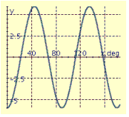 <strong>Find the period P, amplitude A, and phase shift S, and graph at least two periods of the equation. y = 6 sin (4x - 90°)</strong> A) P = 60°, A = 4, S = -15° B) P = 60°, A = 4, S = -15° C) P = 90°, A = 6, S = -22.5° D) P = 90°, A = 6, S = 22.5° E) P = 90°, A = 6, S = -22.5°