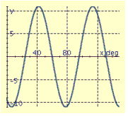 <strong>Find the period P, amplitude A, and phase shift S, and graph at least two periods of the equation. y = 11 cos (5x + 150°)</strong> A) P = 33°, A = 5, S = 14° B) P = 72°, A = 11, S = 30° C) P = 33°, A = 5 S = 14° D) P = 72°, A = 11, S = -30° E) P = 72°, A = 11, S = 30°