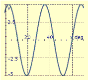 <strong>Find the period P, amplitude A, and phase shift S, and graph at least two periods of the equation. y = 11 cos (5x + 150°)</strong> A) P = 33°, A = 5, S = 14° B) P = 72°, A = 11, S = 30° C) P = 33°, A = 5 S = 14° D) P = 72°, A = 11, S = -30° E) P = 72°, A = 11, S = 30°