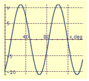 <strong>Find the period P, amplitude A, and phase shift S, and graph at least two periods of the equation. y = 11 cos (5x + 150°)</strong> A) P = 33°, A = 5, S = 14° B) P = 72°, A = 11, S = 30° C) P = 33°, A = 5 S = 14° D) P = 72°, A = 11, S = -30° E) P = 72°, A = 11, S = 30°