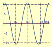 <strong>Find the period P, amplitude A, and phase shift S, and graph at least two periods of the equation. y = 11 cos (5x + 150°)</strong> A) P = 33°, A = 5, S = 14° B) P = 72°, A = 11, S = 30° C) P = 33°, A = 5 S = 14° D) P = 72°, A = 11, S = -30° E) P = 72°, A = 11, S = 30°