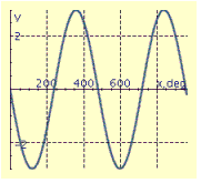 <strong>Find the period P, amplitude A, and phase shift S, and graph at least two periods of the equation. y = 3 \cos \left( \frac { 3 } { 4 } x - 90 ^ { \circ } \right) </strong> A) P = 480°, A = 3, S = -120° B) P = 480°, A = 3, S = 120° C) P = 120°, A = 0.75, S = -30° D) P = 120°, A = 0.75, S = -30° E) P = 480°, A = 3, S = -120°