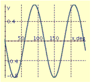 <strong>Find the period P, amplitude A, and phase shift S, and graph at least two periods of the equation. y = 3 \cos \left( \frac { 3 } { 4 } x - 90 ^ { \circ } \right) </strong> A) P = 480°, A = 3, S = -120° B) P = 480°, A = 3, S = 120° C) P = 120°, A = 0.75, S = -30° D) P = 120°, A = 0.75, S = -30° E) P = 480°, A = 3, S = -120°