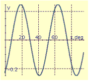 <strong>Find the period P, amplitude A, and phase shift S, and graph at least two periods of the equation. y = 8 \cos \left( \frac { 1 } { 4 } x + 210 ^ { \circ } \right) </strong> A) P = 45°, A = 0.25, S = 26° B) P = 1,440°, A = 8, S = -840° C) P = 1,440°, A = 8, S = 840° D) P = 45°, A = 0.25, S = 26° E) P = 45°, A = 0.25, S = 26°