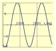 <strong>Find the period P, amplitude A, and phase shift S, and graph at least two periods of the equation. y = 8 \cos \left( \frac { 1 } { 4 } x + 210 ^ { \circ } \right) </strong> A) P = 45°, A = 0.25, S = 26° B) P = 1,440°, A = 8, S = -840° C) P = 1,440°, A = 8, S = 840° D) P = 45°, A = 0.25, S = 26° E) P = 45°, A = 0.25, S = 26°