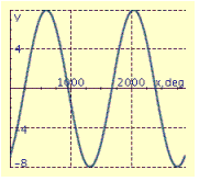 <strong>Find the period P, amplitude A, and phase shift S, and graph at least two periods of the equation. y = 8 \cos \left( \frac { 1 } { 4 } x + 210 ^ { \circ } \right) </strong> A) P = 45°, A = 0.25, S = 26° B) P = 1,440°, A = 8, S = -840° C) P = 1,440°, A = 8, S = 840° D) P = 45°, A = 0.25, S = 26° E) P = 45°, A = 0.25, S = 26°