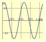 <strong>Find the period P, amplitude A, and phase shift S, and graph at least two periods of the equation. y = 15 \sin \left( \frac { 2 } { 3 } x - 210 ^ { \circ } \right) </strong> A) P = 540°, A = 15, S = -315° B) P = 24°, A = 0.67, S = -14° C) P = 24°, A = 0.67, S = -14° D) P = 540°, A = 15, S = 315° E) P = 540°, A = 15, S = -315°