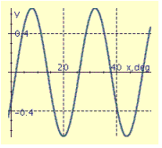 <strong>Find the period P, amplitude A, and phase shift S, and graph at least two periods of the equation. y = 15 \sin \left( \frac { 2 } { 3 } x - 210 ^ { \circ } \right) </strong> A) P = 540°, A = 15, S = -315° B) P = 24°, A = 0.67, S = -14° C) P = 24°, A = 0.67, S = -14° D) P = 540°, A = 15, S = 315° E) P = 540°, A = 15, S = -315°