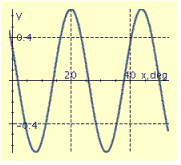 <strong>Find the period P, amplitude A, and phase shift S, and graph at least two periods of the equation. y = 15 \sin \left( \frac { 2 } { 3 } x - 210 ^ { \circ } \right) </strong> A) P = 540°, A = 15, S = -315° B) P = 24°, A = 0.67, S = -14° C) P = 24°, A = 0.67, S = -14° D) P = 540°, A = 15, S = 315° E) P = 540°, A = 15, S = -315°