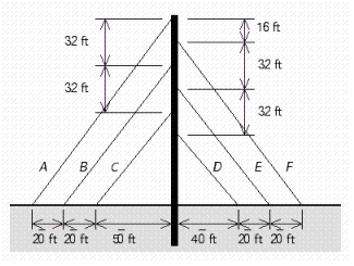 <strong>A vertical tower 141 ft high is anchored to the ground by guy wires as shown in the illustration. How long is each guy wire? Round your answer to the nearest hundredth. </strong> A) A = 170 ft, B = 130 ft, C = 92 ft, D = 73 ft, E = 110 ft, F = 150 ft. B) A = 167.28 ft, B = 129.54 ft, C = 91.81 ft, D = 72.95 ft, E = 110.68 ft, F = 148.41 ft. C) A = 167 ft, B = 130 ft, C = 92 ft, D = 73 ft, E = 111 ft, F = 148 ft. D) A = 166 ft, B = 129 ft, C = 91 ft, D = 74 ft, E = 110 ft, F = 149 ft. E) A = 170 ft, B = 128 ft, C = 92 ft, D = 73 ft, E = 108 ft, F = 150 ft.