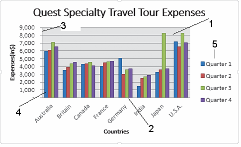 In the accompanying figure, which country has the highest quarterly sales?