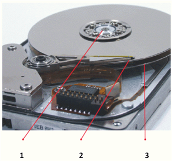 <strong> In the accompanying figure of a hard drive, the item labeled 3 is the ____.</strong> A) spindle B) read-write head C) platter D) drive bay