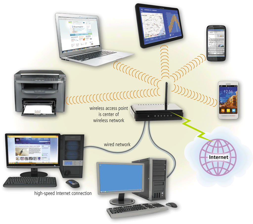 <strong> Which of the following is true of the installation of a network like the one shown in the accompanying figure?</strong> A) It is an internal network that uses Internet technologies B) It must span a smaller distance than a WLAN network, but it is easier. C) It must have built-in wireless capability or the appropriate wireless network card, USB adapter, or other wireless device D) It can span a larger distance than a P2P network, and it is easier.