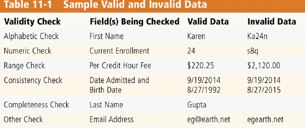 <strong> Which of the following kind of checks is a validity check performed on data, like that in the accompanying figure, which ensures users enter only numeric data into a field?</strong> A) range B) numeric C) completeness D) consistency