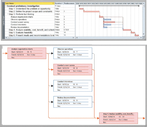 <strong> As shown in the accompanying figure, a Gantt chart, developed by Henry Gantt, is which of the following?</strong> A) diagram that graphically shows how actors interact with an information system B) tool that graphically shows the flow of data in a system C) bar chart that uses horizontal bars to show project phases or activities D) table that lists a variety of conditions and the actions that correspond to them