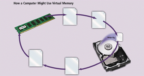 With virtual memory, which is illustrated in the accompanying figure, when an operating system spends much of its time paging, instead of executing application software, it is said to be thrashing.