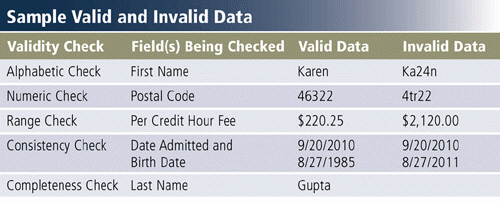 <strong> Which of the following kind of checks is a validity check performed on data like that in the accompanying figure, which ensures users enter only alphabetic data into a field?</strong> A) alphabetic B) numeric C) range D) consistency