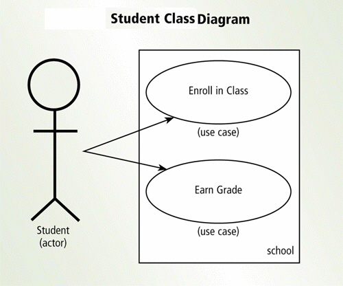 As shown in the accompanying figure, a(n) ____________________ diagram graphically shows how actors interact with an information system.