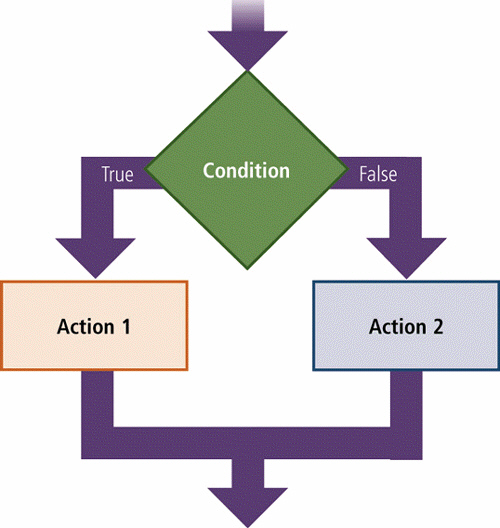 <strong> Which of the following, as illustrated in the accompanying figure, tells the program which action to take, based on a certain condition?</strong> A) sequence control structure B) selection control structure C) repetition control structure D) compliance control structure