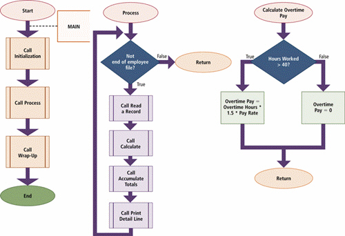 <strong> Today, programmers use which of the following kinds of software to develop charts such as the one shown in the accompanying figure?</strong> A) control B) structured C) flowcharting D) $GL