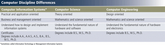 Entry-level jobs for graduating ____________________ students, given the credentials listed in the accompanying figure, include software engineer, network security specialist, computer hardware designer, new hardware tester, and IT consultant.
