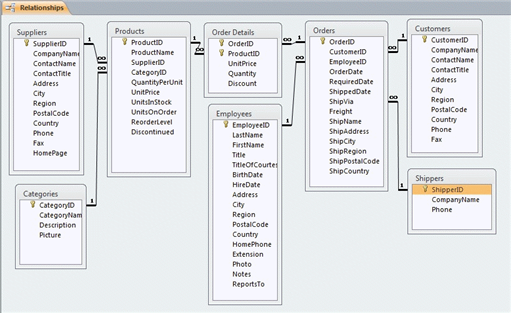 In the figure above, all tables shown need to be directly related to all other tables in order to participate in a relational database.