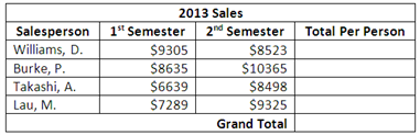 You manage the Sales department of a company that has four salespeople. You are creating a table that summarizes the company's sales to send to your manager. Below is the table that you have created thus far. How would you sort the table by the names of the salespeople in alphabetical order?