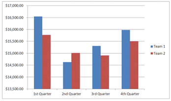 You are writing a yearly report for the sales company you work for, which has two sales teams. You have created a chart that shows the quarterly breakdown of each team's 2014 sales. You would like to apply a style to the chart. How would you do this?