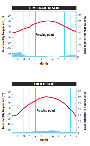 The second graph above shows temperature and precipitation in a cold desert. Wildflowers in temperate deserts typically bloom in March or April. What month of the year would you expect to see flowers bloom in the cold desert?