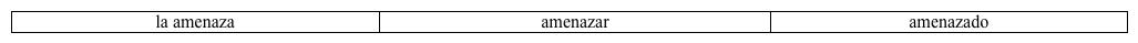 Familia de palabras. Rellena el siguiente cuadro siguiendo con las palabras que faltan. Modelo: