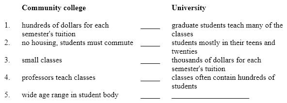 <strong>Instructions: Below is a plan for a contrast paragraph. The points of contrast in the second column do not follow the same order as the points in the first column. In addition, one detail is missing in the second column. Compare a community college and a university. Which of the following is the missing detail?</strong> A) many students live on campus in dorms B) larger selection of majors and programs of study C) has sports teams