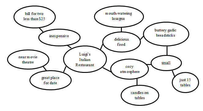 <strong>Instructions: Select the letter of the answer that correctly identifies each type of prewriting. This prewriting is an example of</strong> A) focused freewriting. B) brainstorming. C) clustering. D) asking questions. E) keeping a journal.