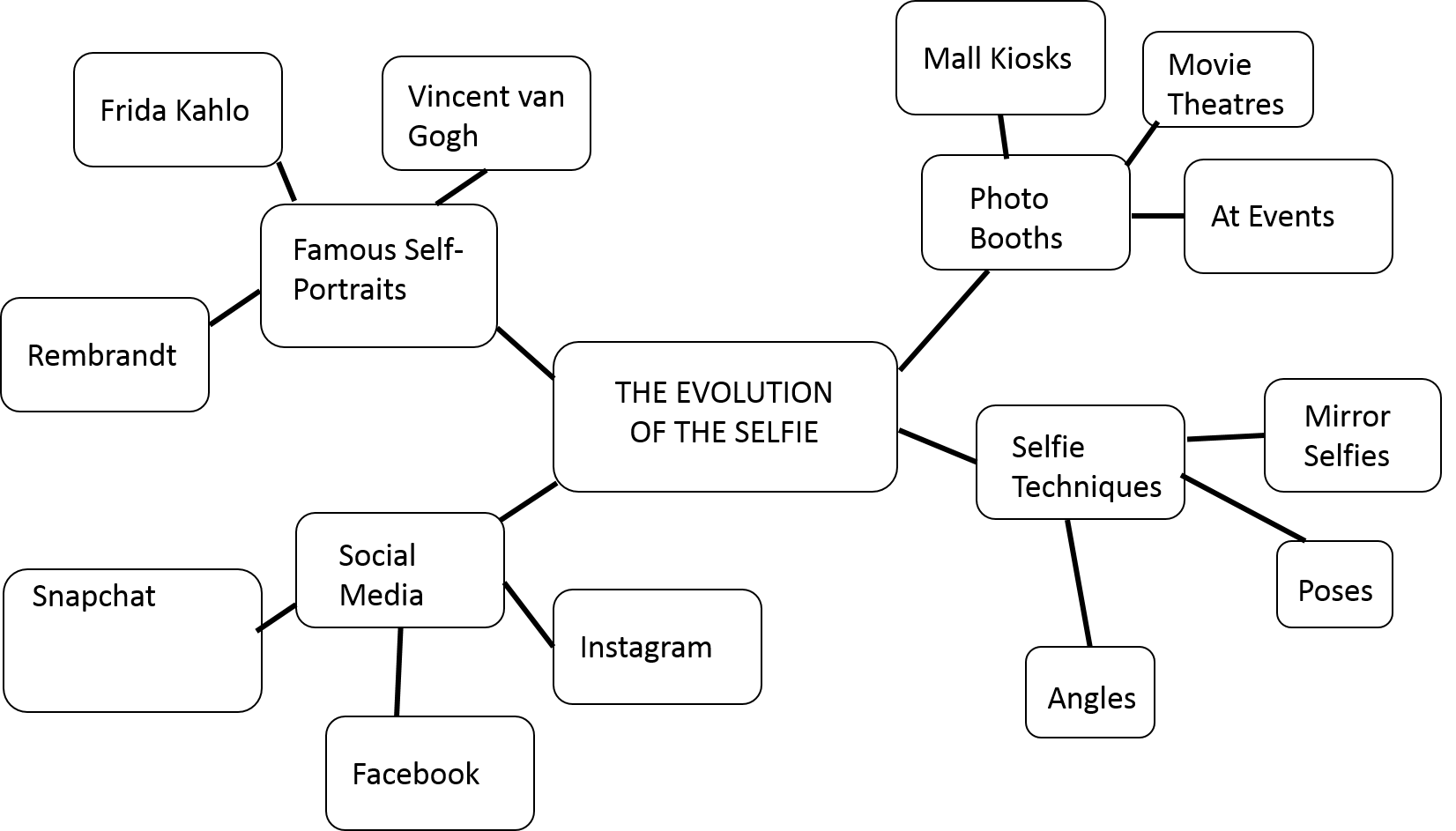 <strong>Select the letter of the answer that correctly identifies each of the types of prewriting illustrated below. The prewriting below is an example of </strong> A) focused freewriting. B) brainstorming. C) clustering. D) asking questions. E) keeping a journal.