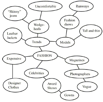 <strong>Instructions: Select the letter of the answer that correctly identifies each type of prewriting. This prewriting is an example of</strong> A) focused freewriting. B) brainstorming. C) clustering. D) asking questions. E) keeping a journal.