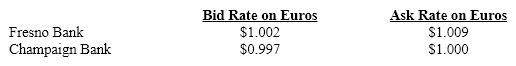 The following information refers to Fresno Bank and Champaign Bank.