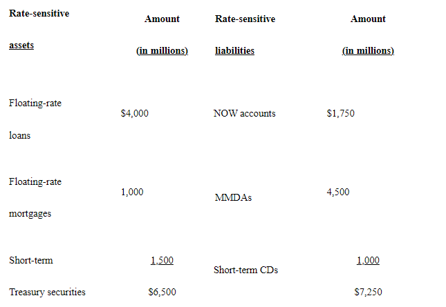 <strong>A bank has the following asset and liability portfolios. What is the gap? </strong> A)$750 million B)- $750 million C)1.12 D).896 E)None of these are correct.