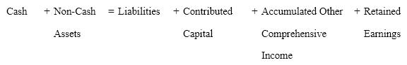 The analytical framework used to evaluate transactions is reproduced below: Using this analytical framework indicate the effect of each of the following transactions for TX Corporation: 1. TX Corporation sold additional shares of common stock for $250,000 cash. 2. At the end of the period TX Corporation revalued the securities to $125,000. 3.During the next period TX Corporation sells equipment with a book value of $100,000 for $90,000.