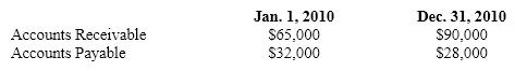 <strong>Lag os Corp. recorded sales of $345,000 in 2010. In addition, its accounts receivable and accounts payable balances at the beginning and end of 2010 were as follows: How much cash did Lagos collect from customers in 2010?</strong> A) $345,000 B) $320,000 C) $324,000 D) $316,000