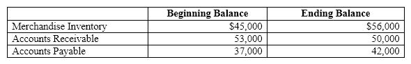<strong>The financial statements for Warren Company show the following: Based on this information, cash paid for merchandise was:</strong> A) $736,000 B) $719,000 C) $731,000 D) $741,000