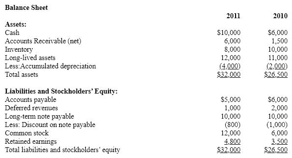 <strong>Orca Industries Below are the two most recent balance sheets and most recent income statement for Orca Industries. The company has an effective tax rate of 35%. </strong> A) 6.8% B) 13.5% C) 10% D) 12.3%