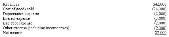 <strong>Orca Industries Below are the two most recent balance sheets and most recent income statement for Orca Industries. The company has an effective tax rate of 35%. </strong> A) 6.8% B) 13.5% C) 10% D) 12.3%