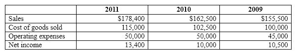 <strong>Ramos Company Ramos Company included the following information in its annual report: Refer to the information for Ramos Company. In a common size income statement for 2011, the operating expenses are expressed as:</strong> A) 30.3% B) 28.0% C) 43.8% D) 100%