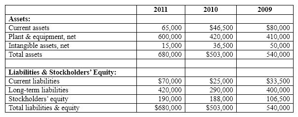 <strong>Carl Industries Carl Industries has condensed balance sheets as shown: Refer to the information for Carl Industries. In a common size balance sheet for 2010, plant and equipment (net) is expressed as:</strong> A) 74.5% B) 93.2% C) 83.5% D) 30.5%