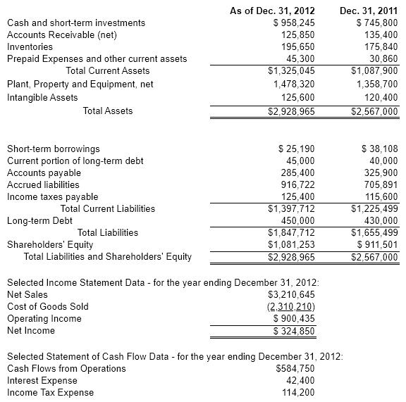 <strong>Below is selected information from Marker's 2012 financial statements: </strong> A) 105.1% B) 63.1% C) 78.3% D) 100.0%