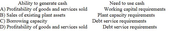 Which of the following properly links the factors affecting a firm's ability to generate cash with its need to use cash in financing?
