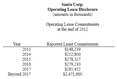 <strong>Santa Corporation NOTE : These multiple choice questions require present value information. Santa Corporation manufactures Christmas decorations and supplies throughout the world. The company owns property, plants, and equipment and also enters into operating leases for certain facilities. Assume that Santa's incremental borrowing rate is 8%. The company's tax rate is 40%. Listed below are selected financial data for Santa and a portion of the company's operating lease footnote. </strong> A) 8.66 years B) 13.66 years C) 10 years D) Not able to determine