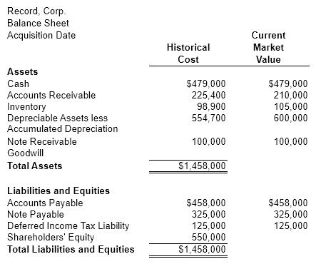 <strong>Record Corporation CD Inc. acquires 100% of the outstanding shares of Record Corp. for $1,200,000 and accounts for the transaction using the purchase method. Record Corp's balance sheet at the date of acquisition appears below: Based on the information concerning Record Corp., what is the market value of the company's shareholders' equity at the acquisition date?</strong> A) $0 B) $908,000 C) $1,200,000 D) $1,458,000