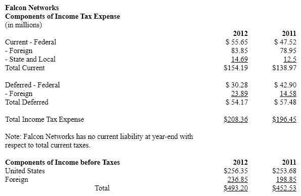 <strong>Falcon Networks Falcon Networks is a leading semiconductor company with operations in 17 different countries. Information about the company's taxes appears below: Based on the information provided by Falcon Networks how much cash did income taxes use during 2012?</strong> A) $154.19 million B) $54.17 million C) $208.36 million D) $284.84 million