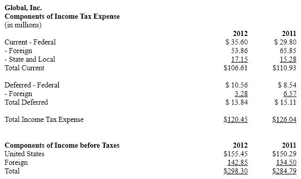 Global, Inc. provides consulting services throughout the world. The company pays taxes to the nation where revenues are earned. Information about the company's taxes is presented below: a. Using the information provided for Global, prepare the company's journal entry to record income taxes for 2012 and 2011. b. Using the information provided for Global, determine the company's effective tax rate for 2012 and 2011.