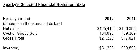 Sparky's Sparky's sells auto parts. Provided below is selected financial information from the company's 2012 annual report:   Using Sparky's financial information what is the company's inventory turnover ratio for 2012?